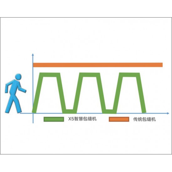 Промышленный оверлок MAQI X5-4-M03/333-1 четырехниточный с автоматическими функциями