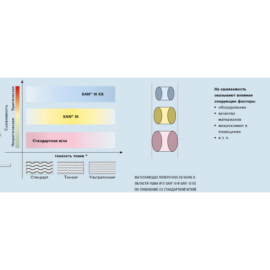 Иглы швейные промышленные Groz-Beckert B-27  SAN FFG, FG, FMB для оверлоков